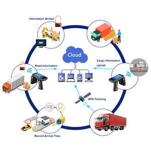 IoT Smart Device Solutions Asset Tracking Warehouse Security